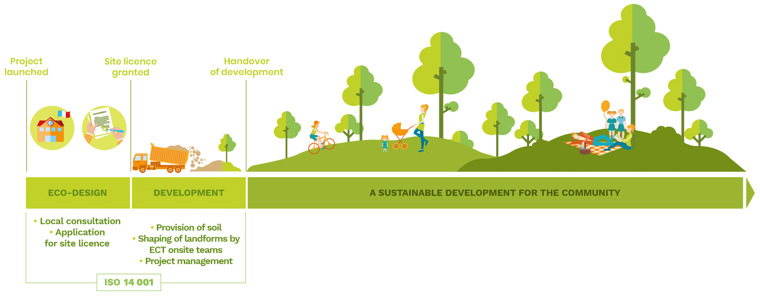 Let's look at the life cycle of a land-use development project and its various phases. We'll use a country park as an example:
