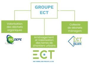 Groupe ECT, valorisation, gestion et collecte