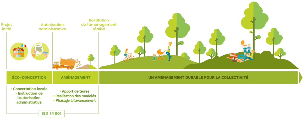 Infographie. Cycle de vie d'un projet d'aménagement.